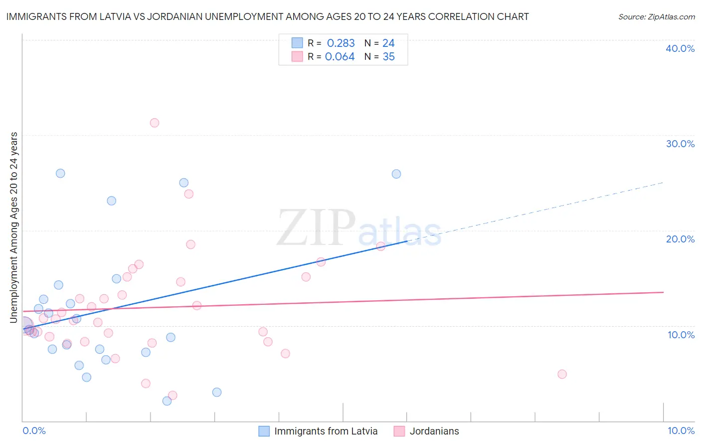 Immigrants from Latvia vs Jordanian Unemployment Among Ages 20 to 24 years