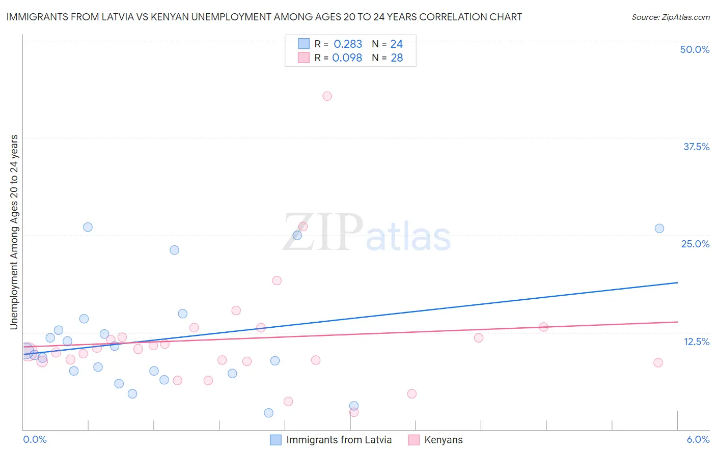 Immigrants from Latvia vs Kenyan Unemployment Among Ages 20 to 24 years