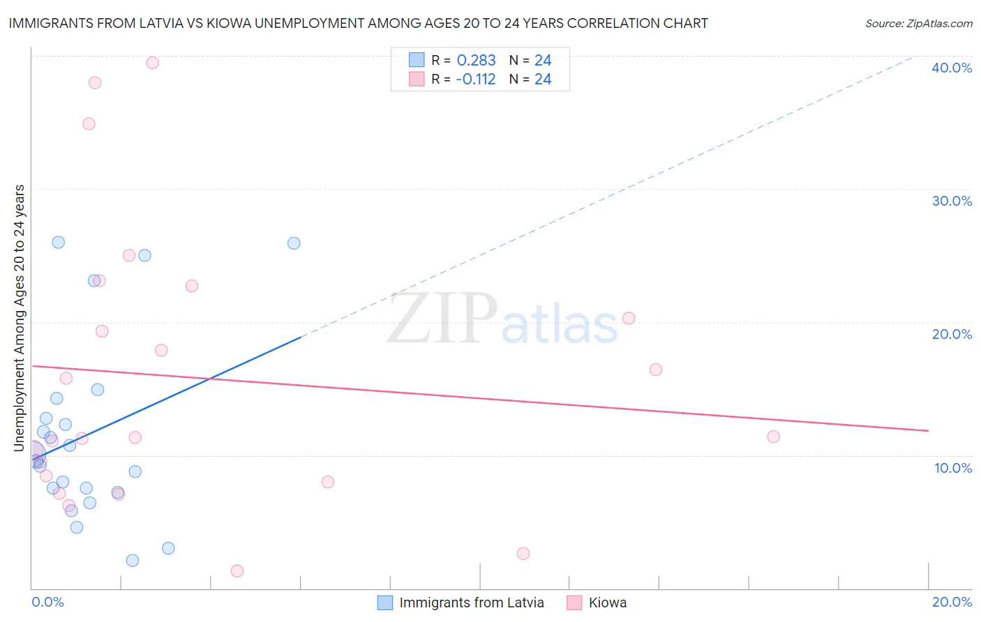 Immigrants from Latvia vs Kiowa Unemployment Among Ages 20 to 24 years