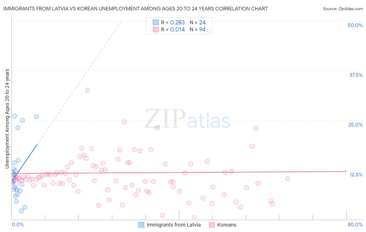 Immigrants from Latvia vs Korean Unemployment Among Ages 20 to 24 years