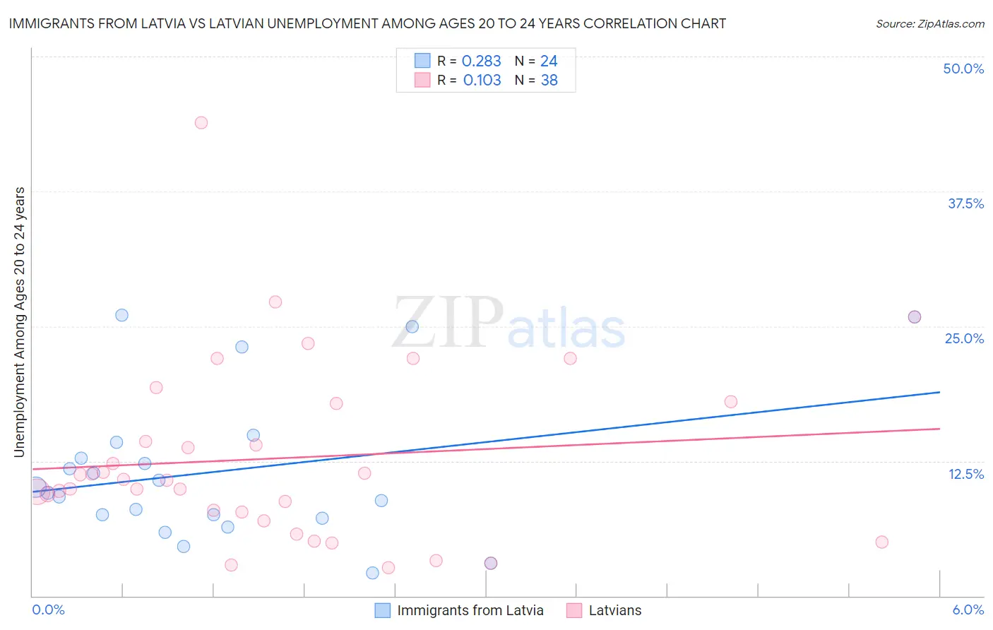 Immigrants from Latvia vs Latvian Unemployment Among Ages 20 to 24 years