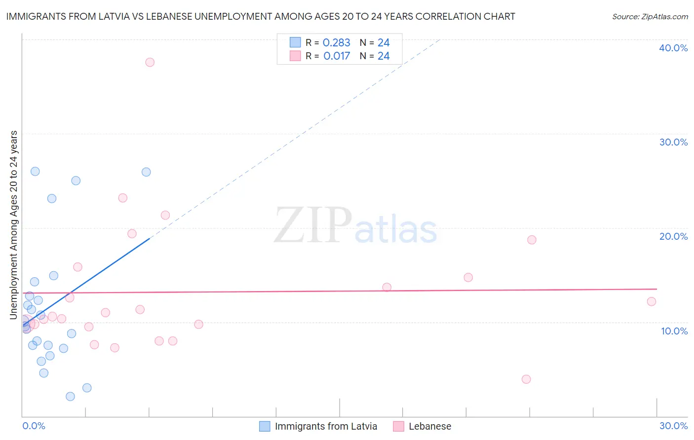 Immigrants from Latvia vs Lebanese Unemployment Among Ages 20 to 24 years