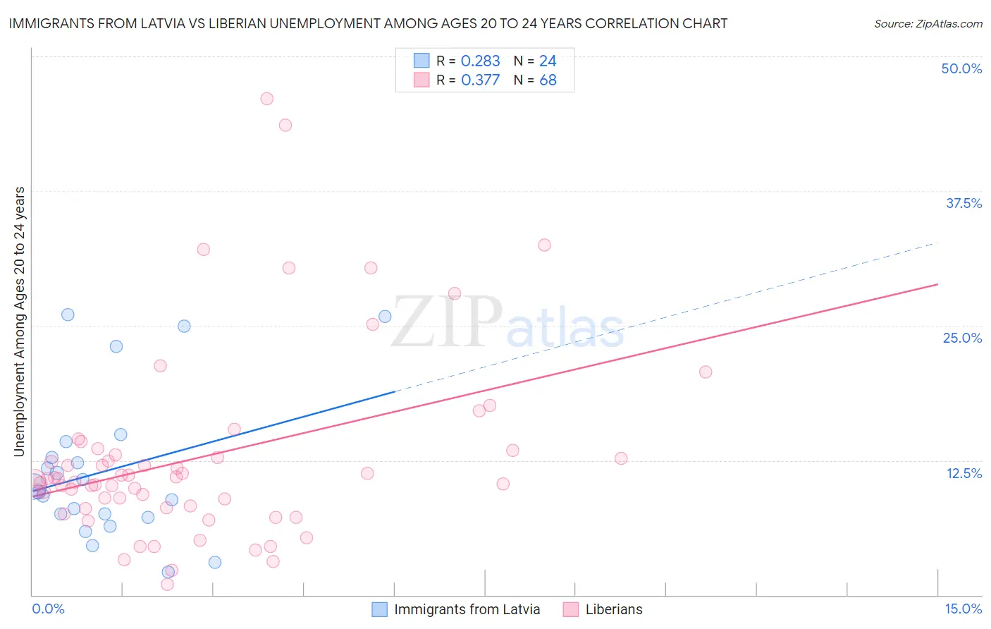 Immigrants from Latvia vs Liberian Unemployment Among Ages 20 to 24 years
