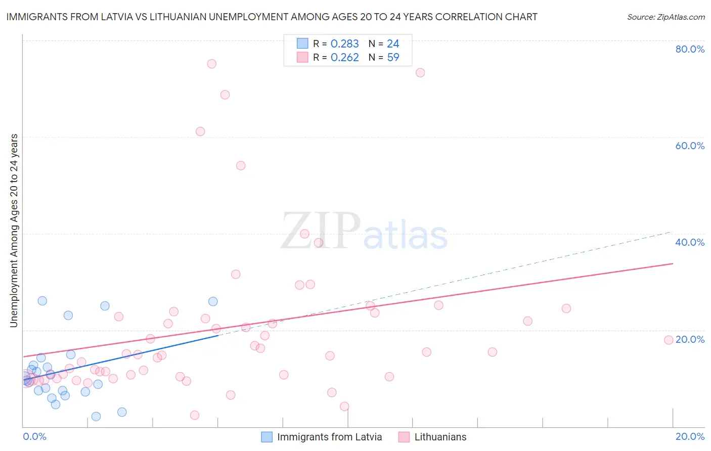 Immigrants from Latvia vs Lithuanian Unemployment Among Ages 20 to 24 years