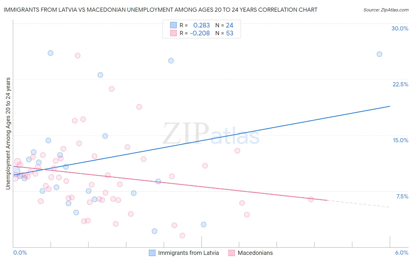 Immigrants from Latvia vs Macedonian Unemployment Among Ages 20 to 24 years