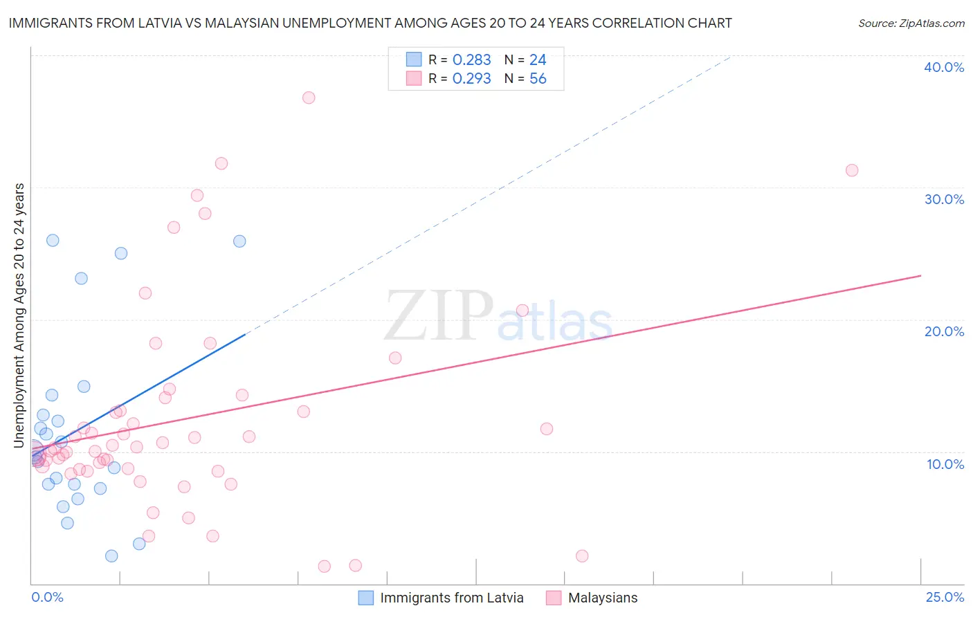 Immigrants from Latvia vs Malaysian Unemployment Among Ages 20 to 24 years