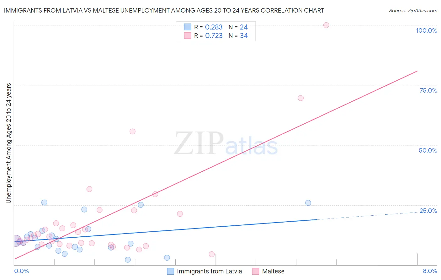 Immigrants from Latvia vs Maltese Unemployment Among Ages 20 to 24 years