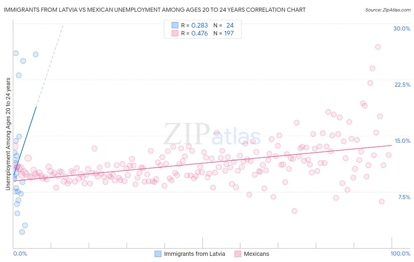 Immigrants from Latvia vs Mexican Unemployment Among Ages 20 to 24 years