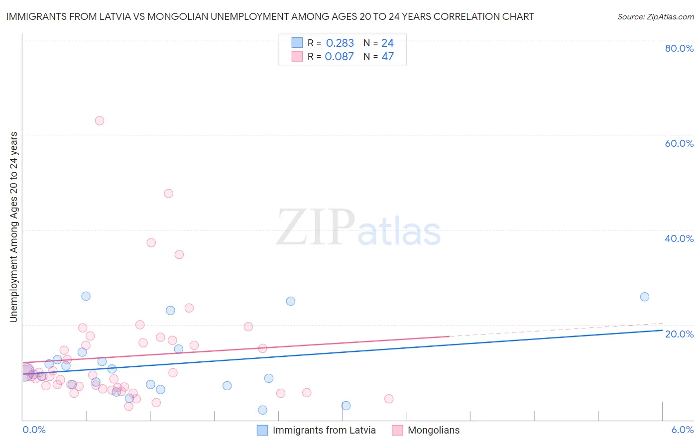 Immigrants from Latvia vs Mongolian Unemployment Among Ages 20 to 24 years