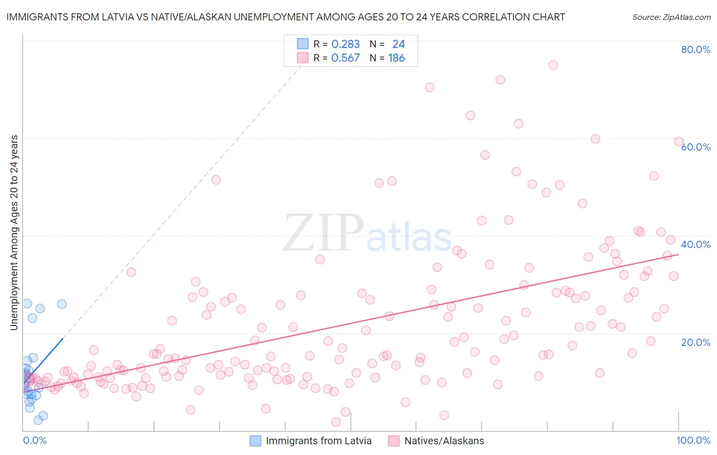 Immigrants from Latvia vs Native/Alaskan Unemployment Among Ages 20 to 24 years