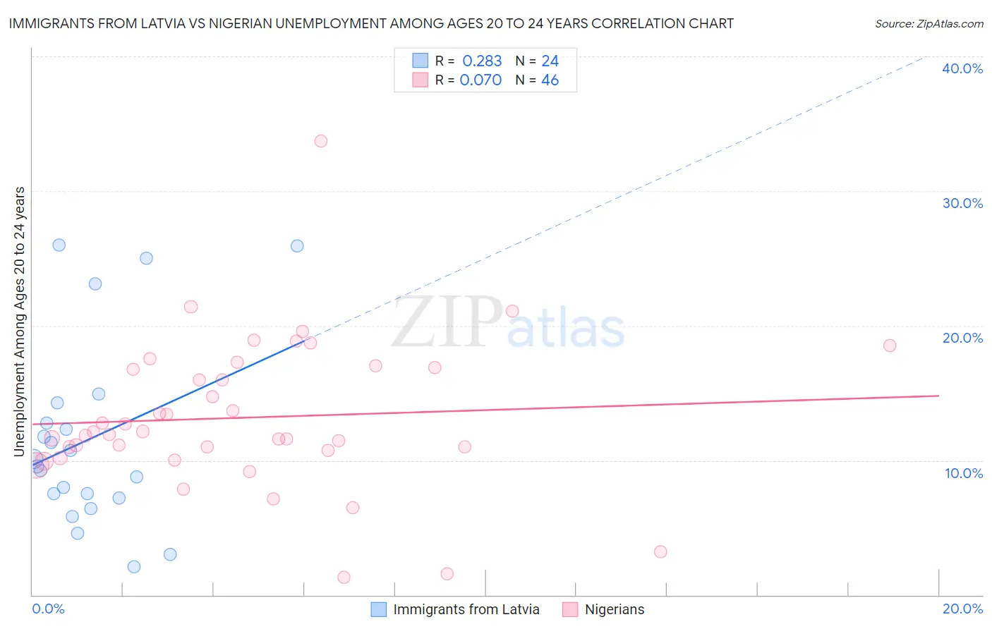 Immigrants from Latvia vs Nigerian Unemployment Among Ages 20 to 24 years