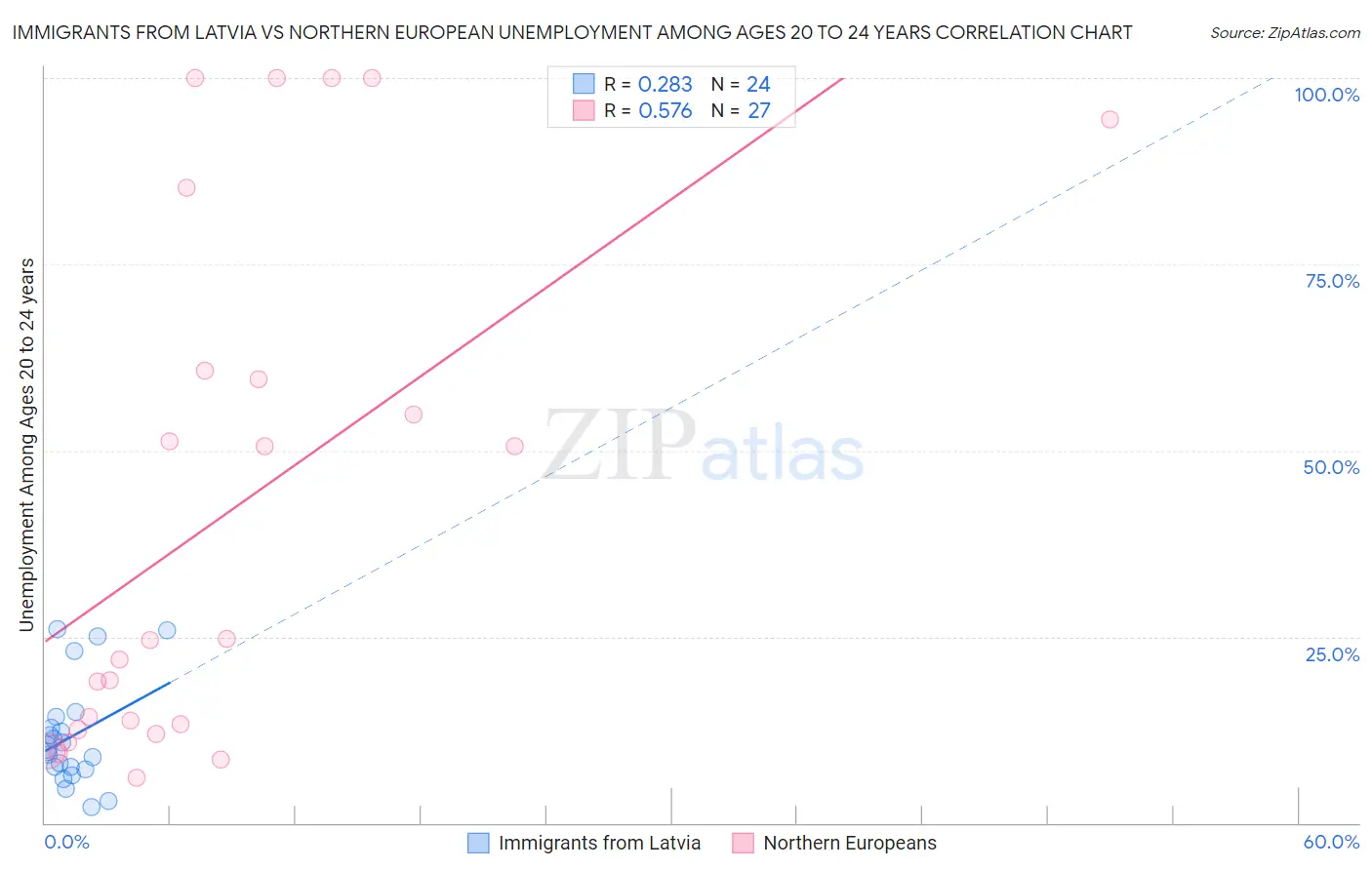 Immigrants from Latvia vs Northern European Unemployment Among Ages 20 to 24 years