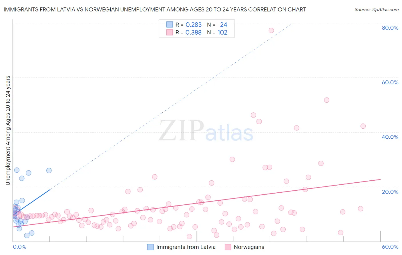 Immigrants from Latvia vs Norwegian Unemployment Among Ages 20 to 24 years