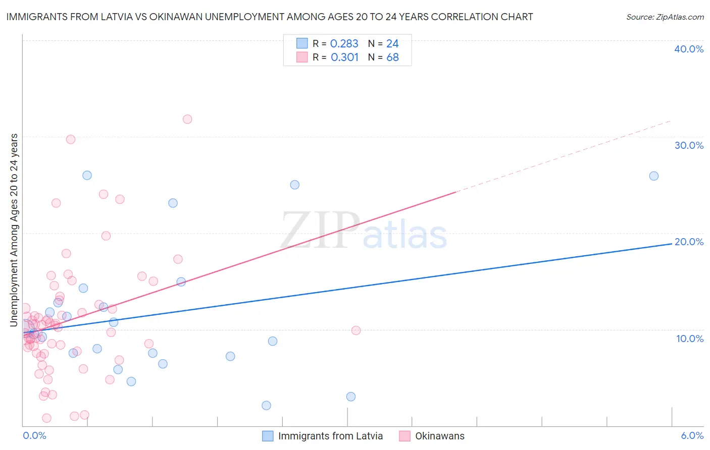 Immigrants from Latvia vs Okinawan Unemployment Among Ages 20 to 24 years