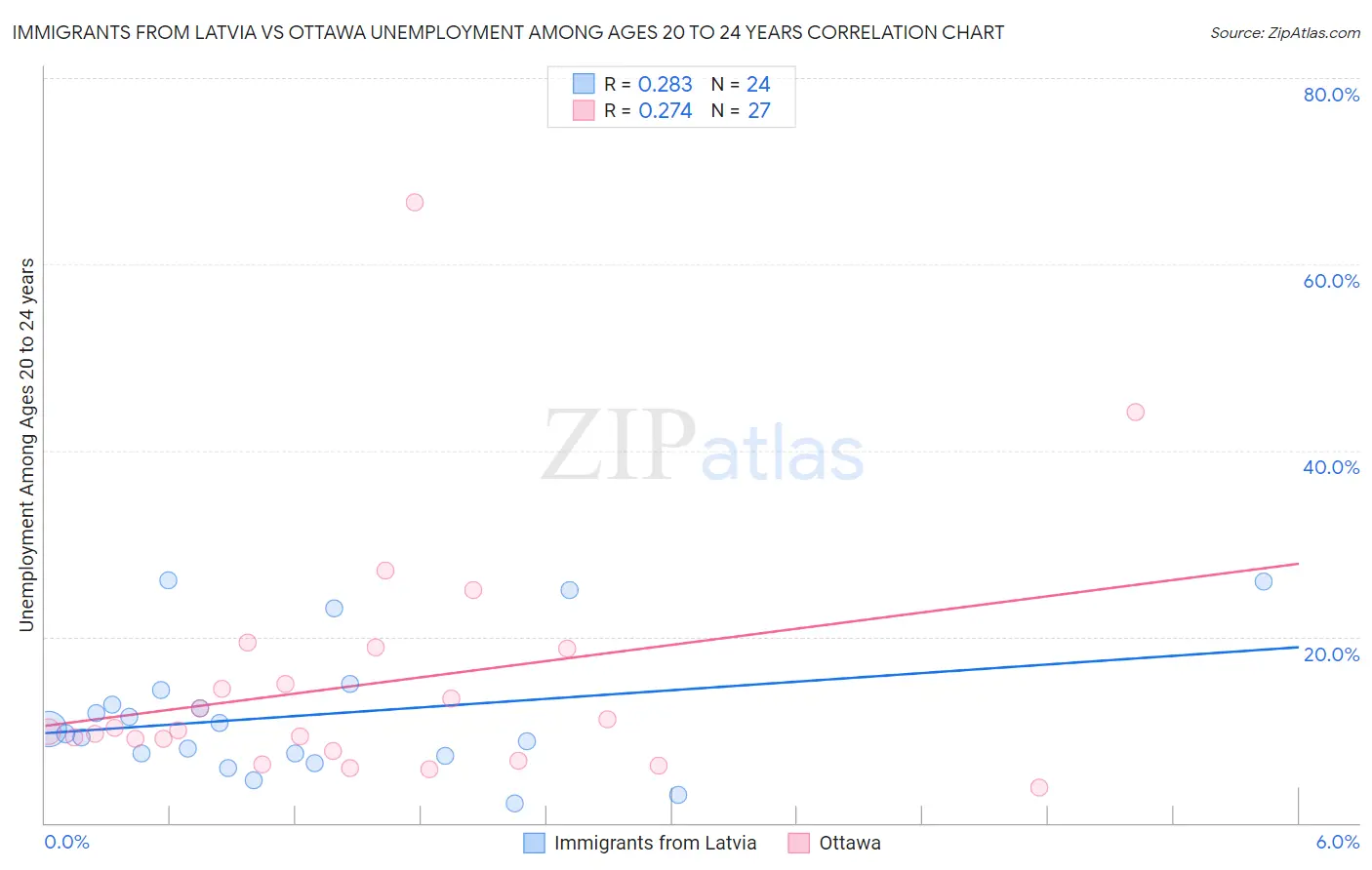 Immigrants from Latvia vs Ottawa Unemployment Among Ages 20 to 24 years