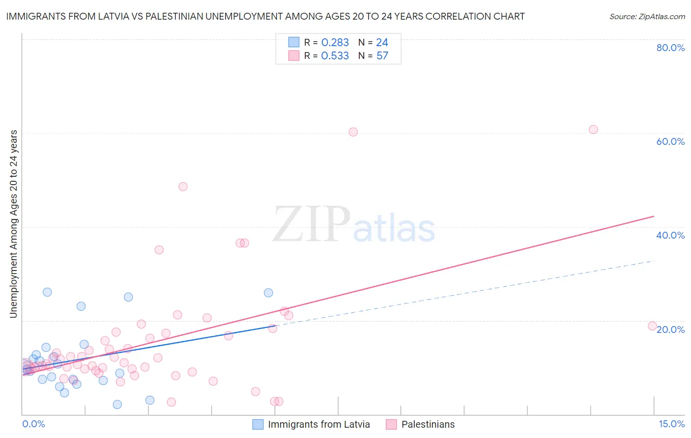 Immigrants from Latvia vs Palestinian Unemployment Among Ages 20 to 24 years