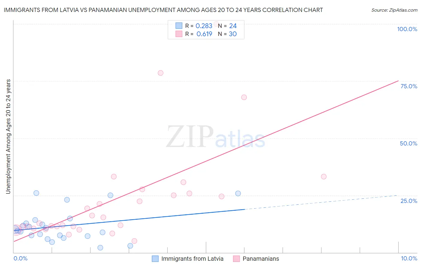 Immigrants from Latvia vs Panamanian Unemployment Among Ages 20 to 24 years