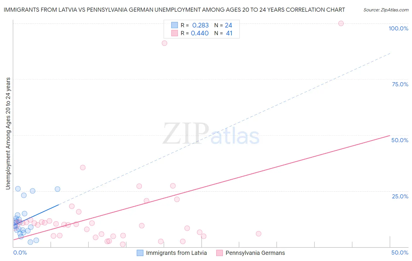 Immigrants from Latvia vs Pennsylvania German Unemployment Among Ages 20 to 24 years