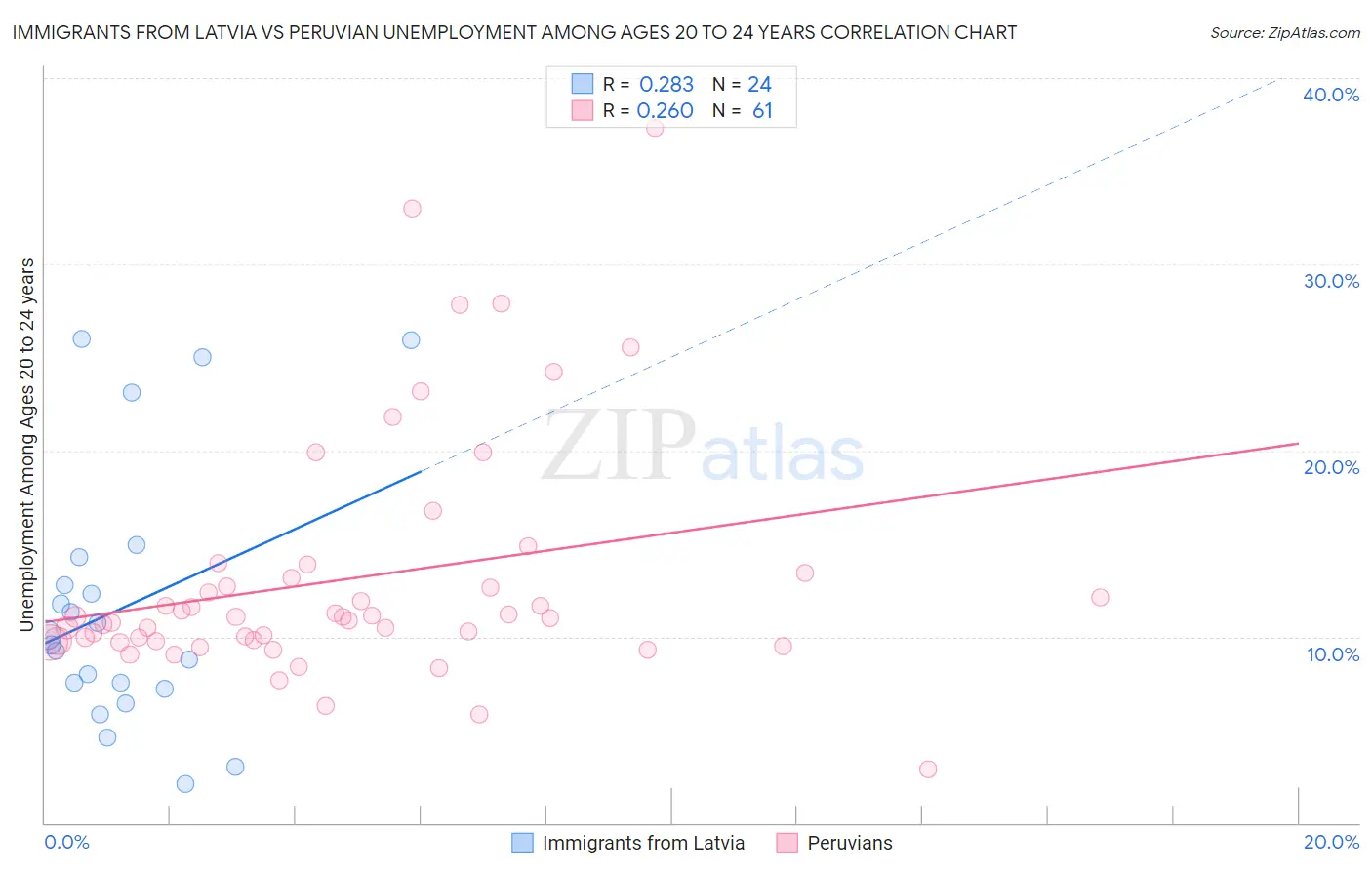 Immigrants from Latvia vs Peruvian Unemployment Among Ages 20 to 24 years