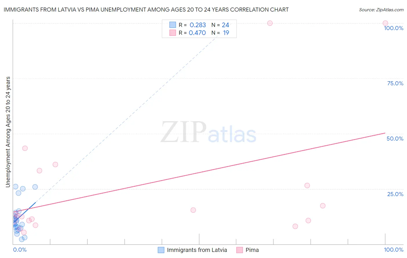 Immigrants from Latvia vs Pima Unemployment Among Ages 20 to 24 years