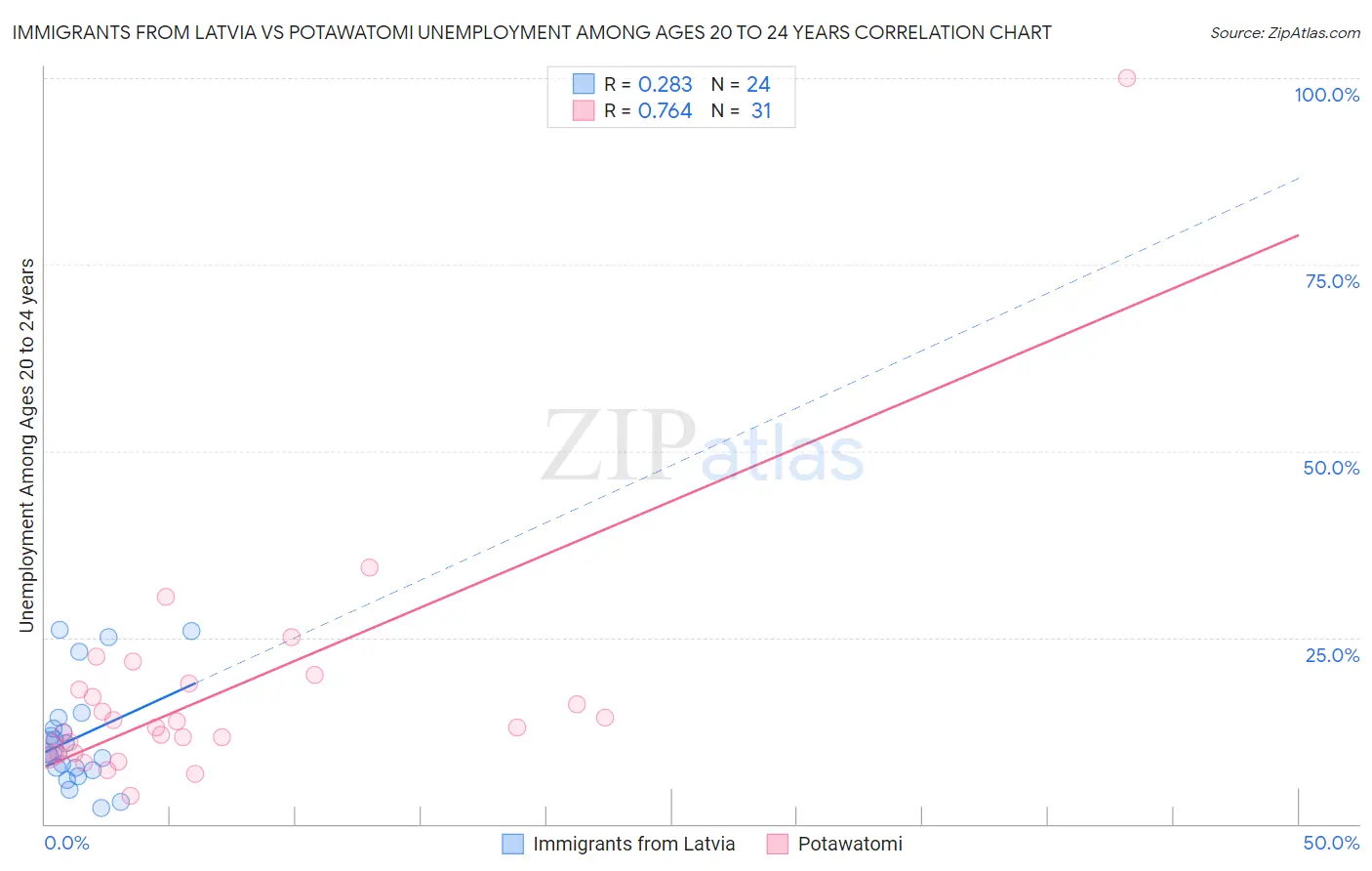 Immigrants from Latvia vs Potawatomi Unemployment Among Ages 20 to 24 years