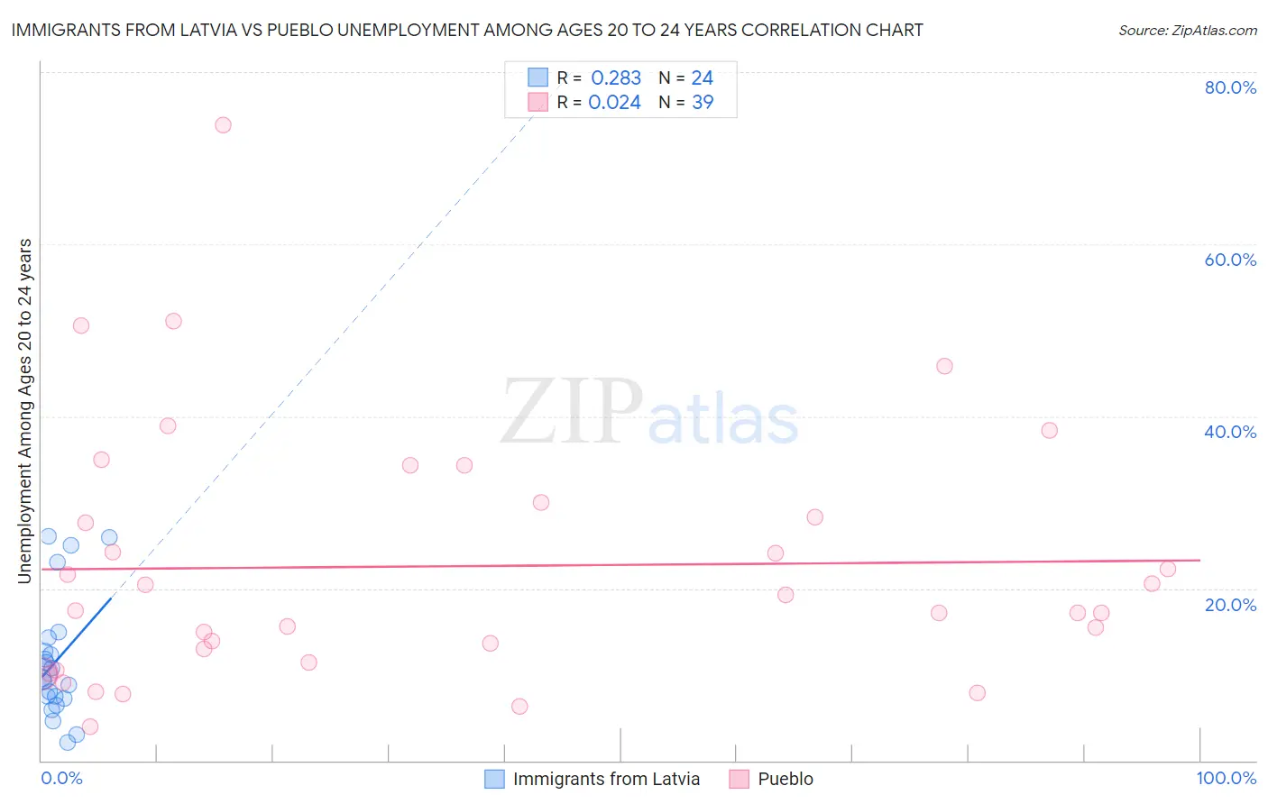Immigrants from Latvia vs Pueblo Unemployment Among Ages 20 to 24 years