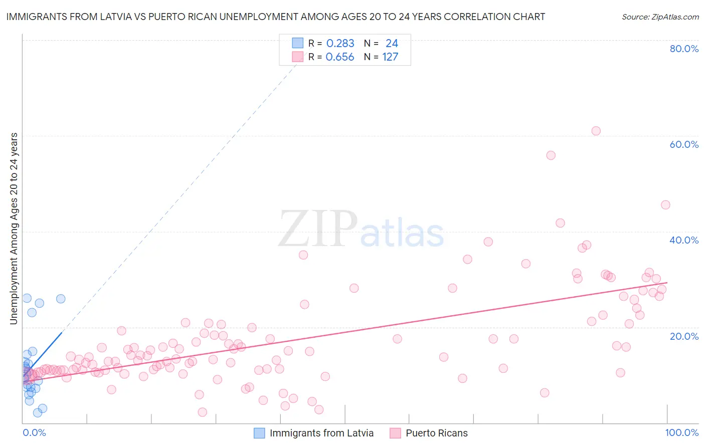 Immigrants from Latvia vs Puerto Rican Unemployment Among Ages 20 to 24 years