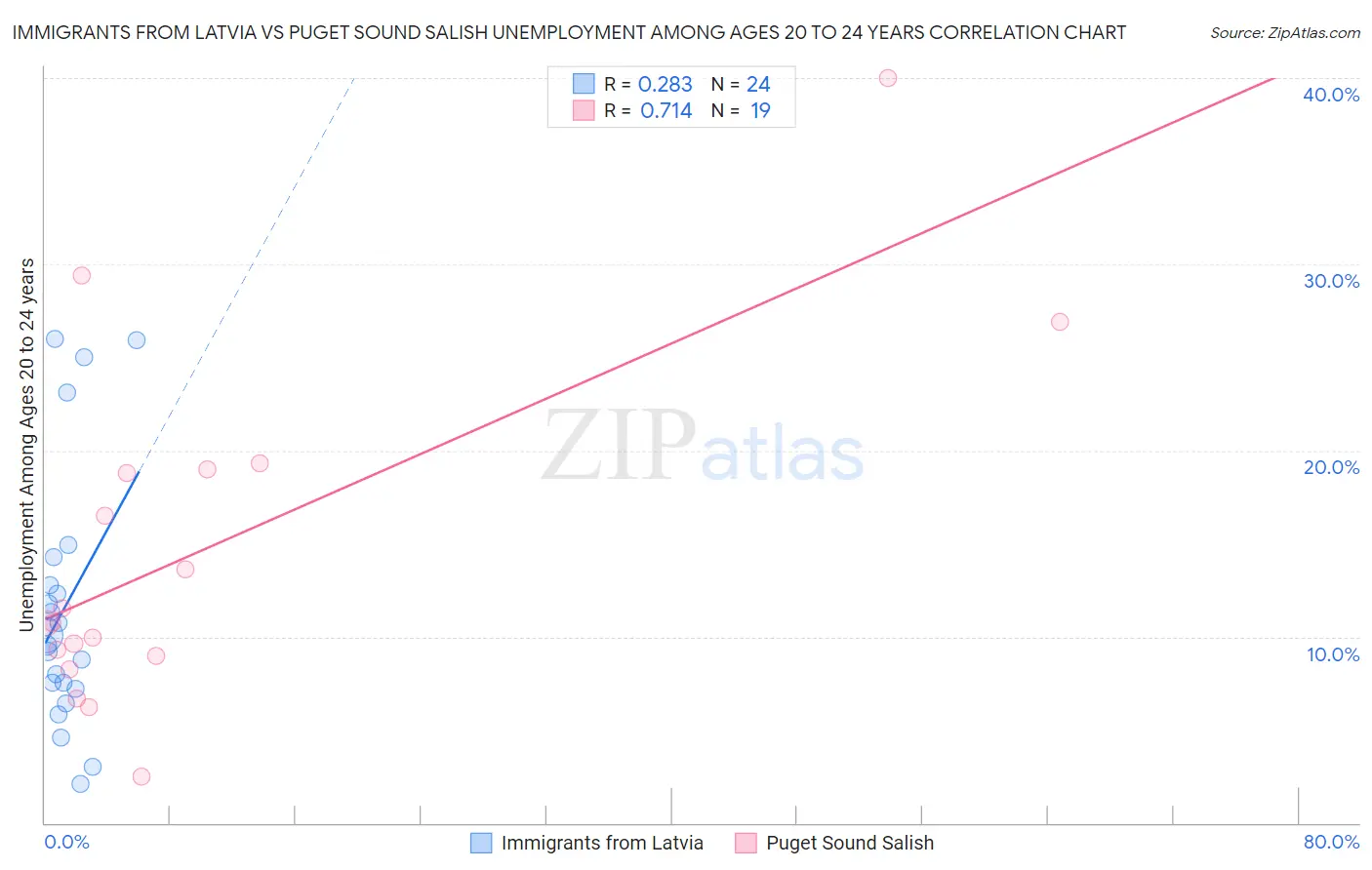 Immigrants from Latvia vs Puget Sound Salish Unemployment Among Ages 20 to 24 years