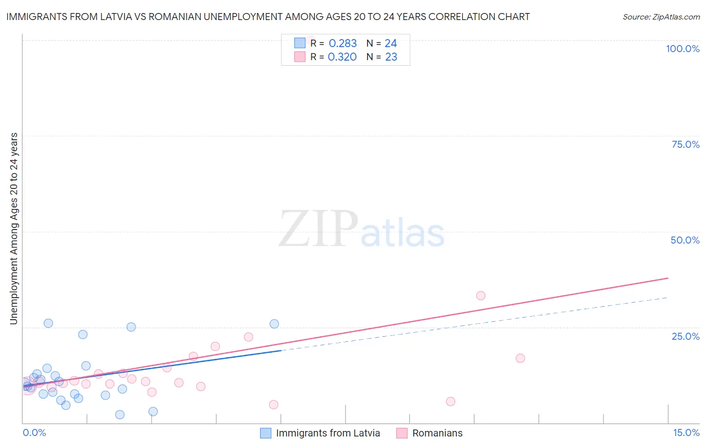 Immigrants from Latvia vs Romanian Unemployment Among Ages 20 to 24 years