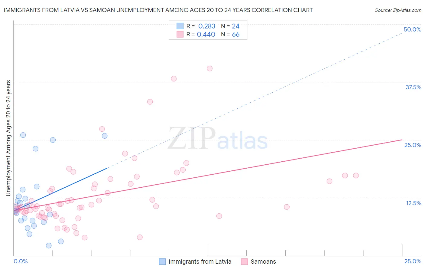 Immigrants from Latvia vs Samoan Unemployment Among Ages 20 to 24 years