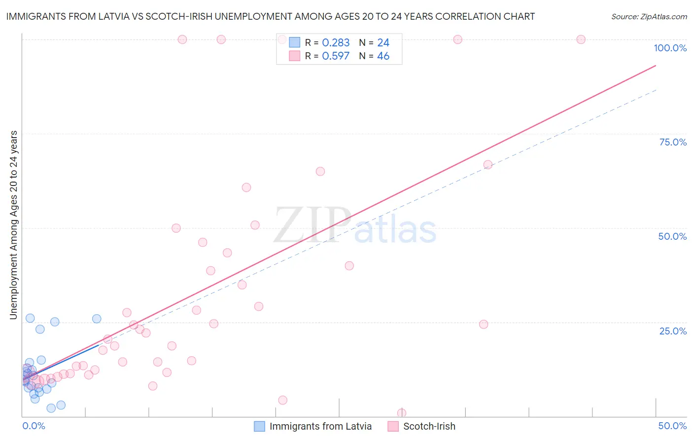 Immigrants from Latvia vs Scotch-Irish Unemployment Among Ages 20 to 24 years