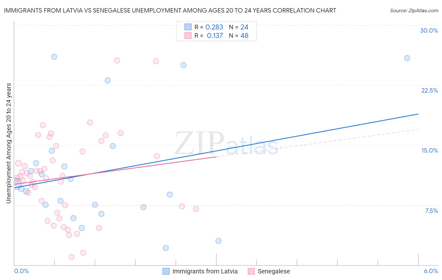Immigrants from Latvia vs Senegalese Unemployment Among Ages 20 to 24 years