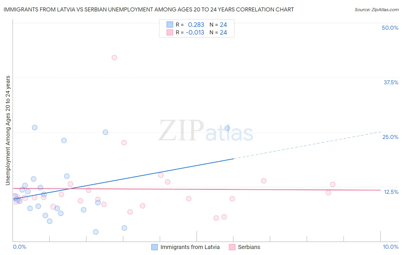 Immigrants from Latvia vs Serbian Unemployment Among Ages 20 to 24 years