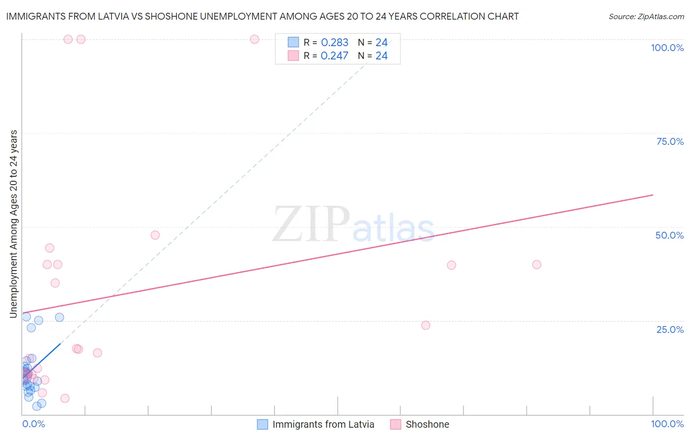 Immigrants from Latvia vs Shoshone Unemployment Among Ages 20 to 24 years
