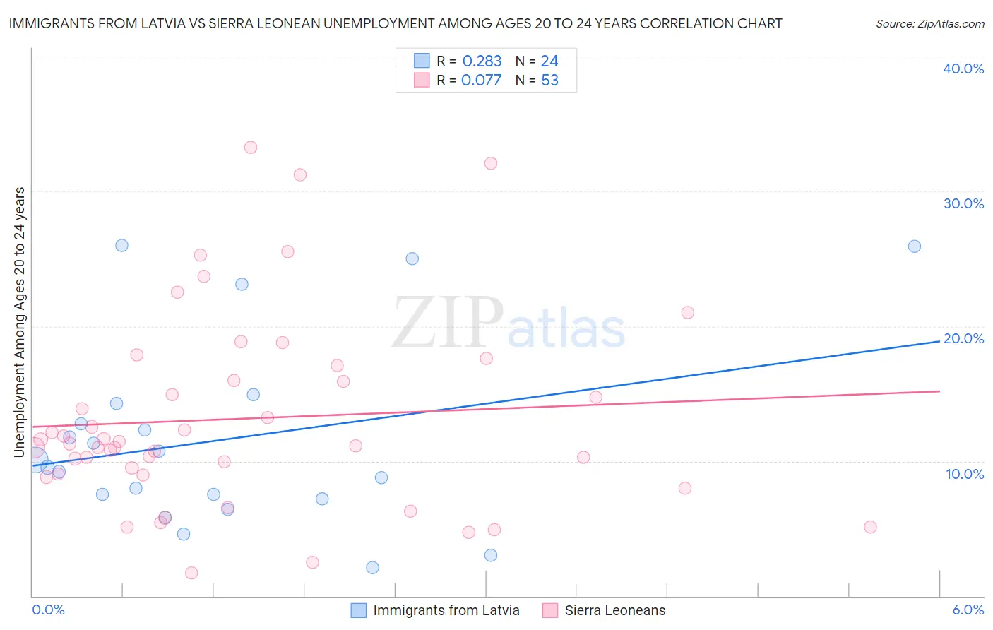 Immigrants from Latvia vs Sierra Leonean Unemployment Among Ages 20 to 24 years