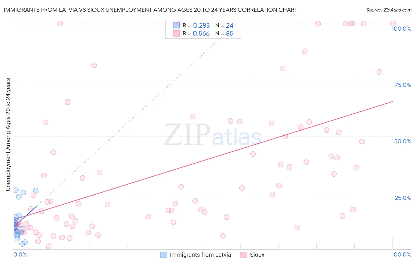 Immigrants from Latvia vs Sioux Unemployment Among Ages 20 to 24 years