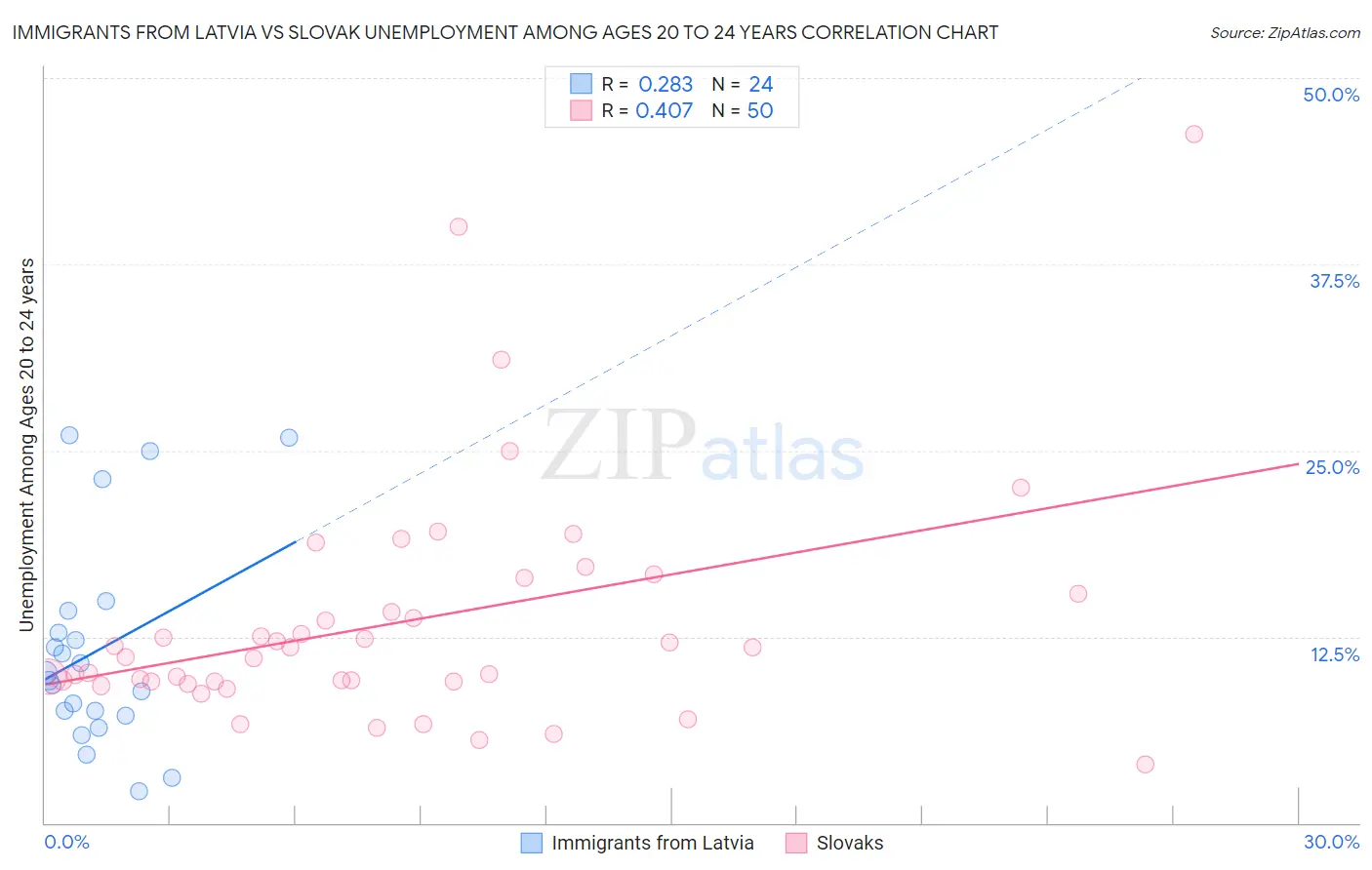 Immigrants from Latvia vs Slovak Unemployment Among Ages 20 to 24 years