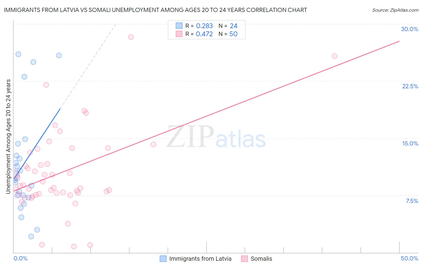 Immigrants from Latvia vs Somali Unemployment Among Ages 20 to 24 years