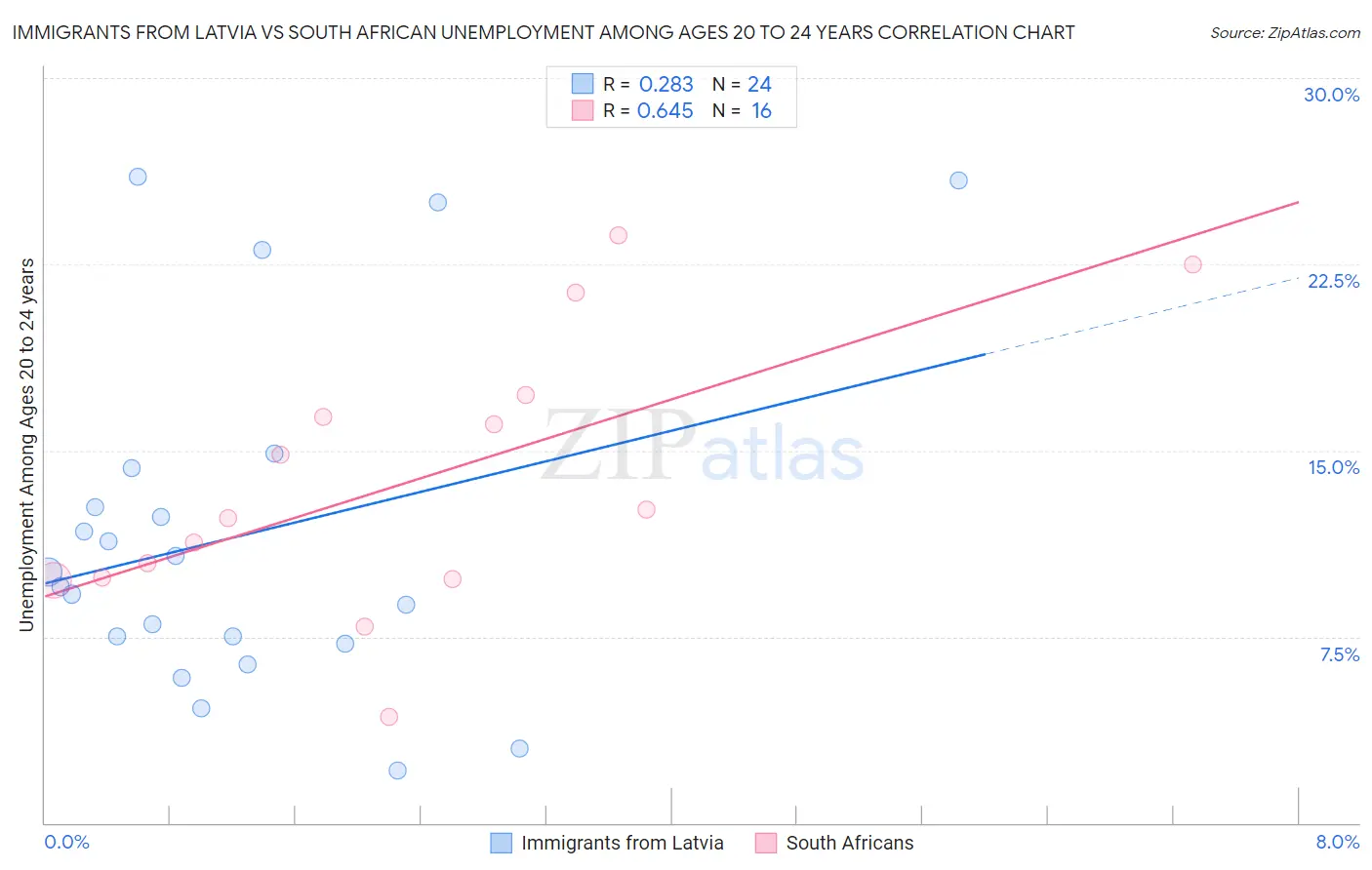 Immigrants from Latvia vs South African Unemployment Among Ages 20 to 24 years