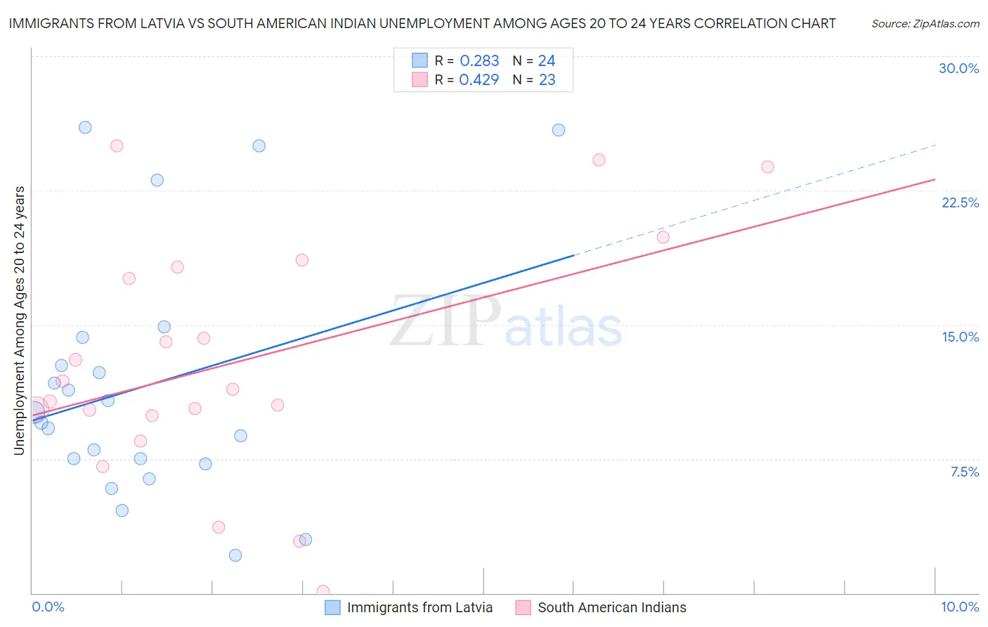 Immigrants from Latvia vs South American Indian Unemployment Among Ages 20 to 24 years
