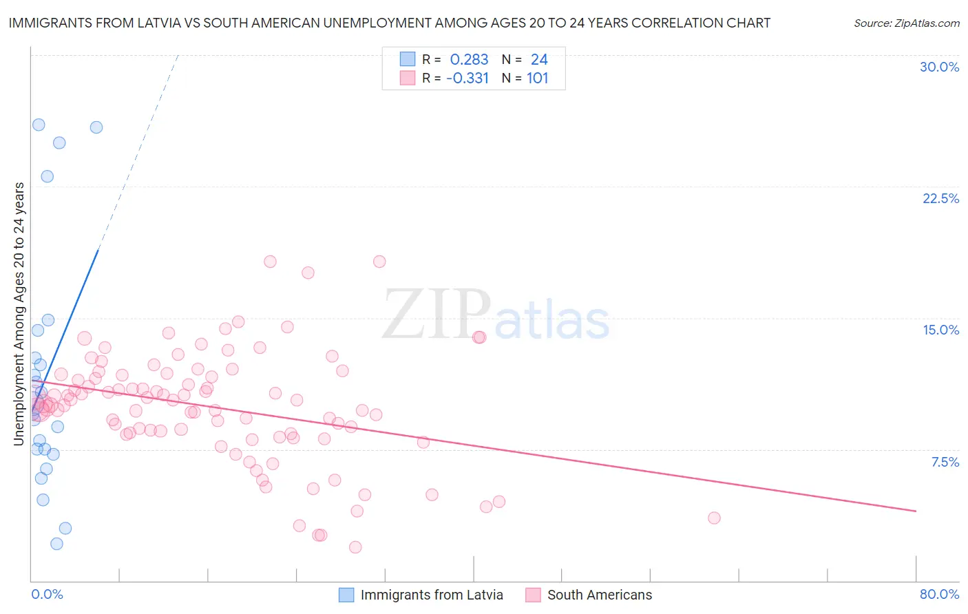 Immigrants from Latvia vs South American Unemployment Among Ages 20 to 24 years