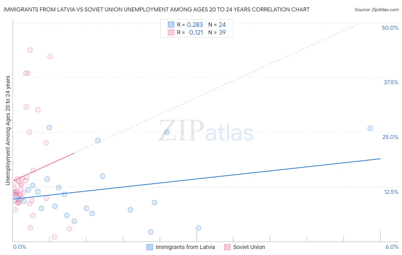 Immigrants from Latvia vs Soviet Union Unemployment Among Ages 20 to 24 years
