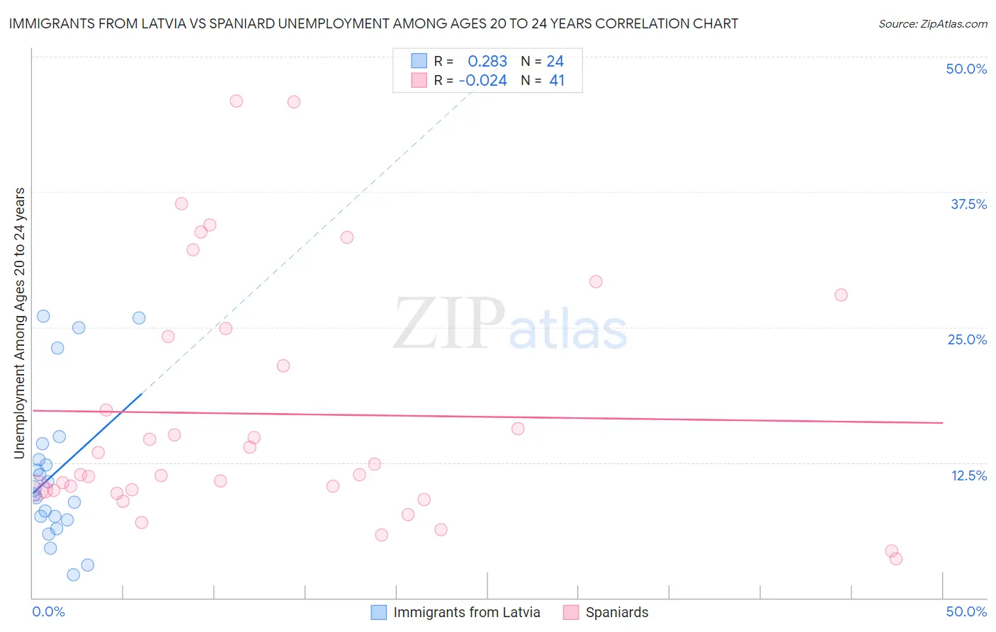 Immigrants from Latvia vs Spaniard Unemployment Among Ages 20 to 24 years