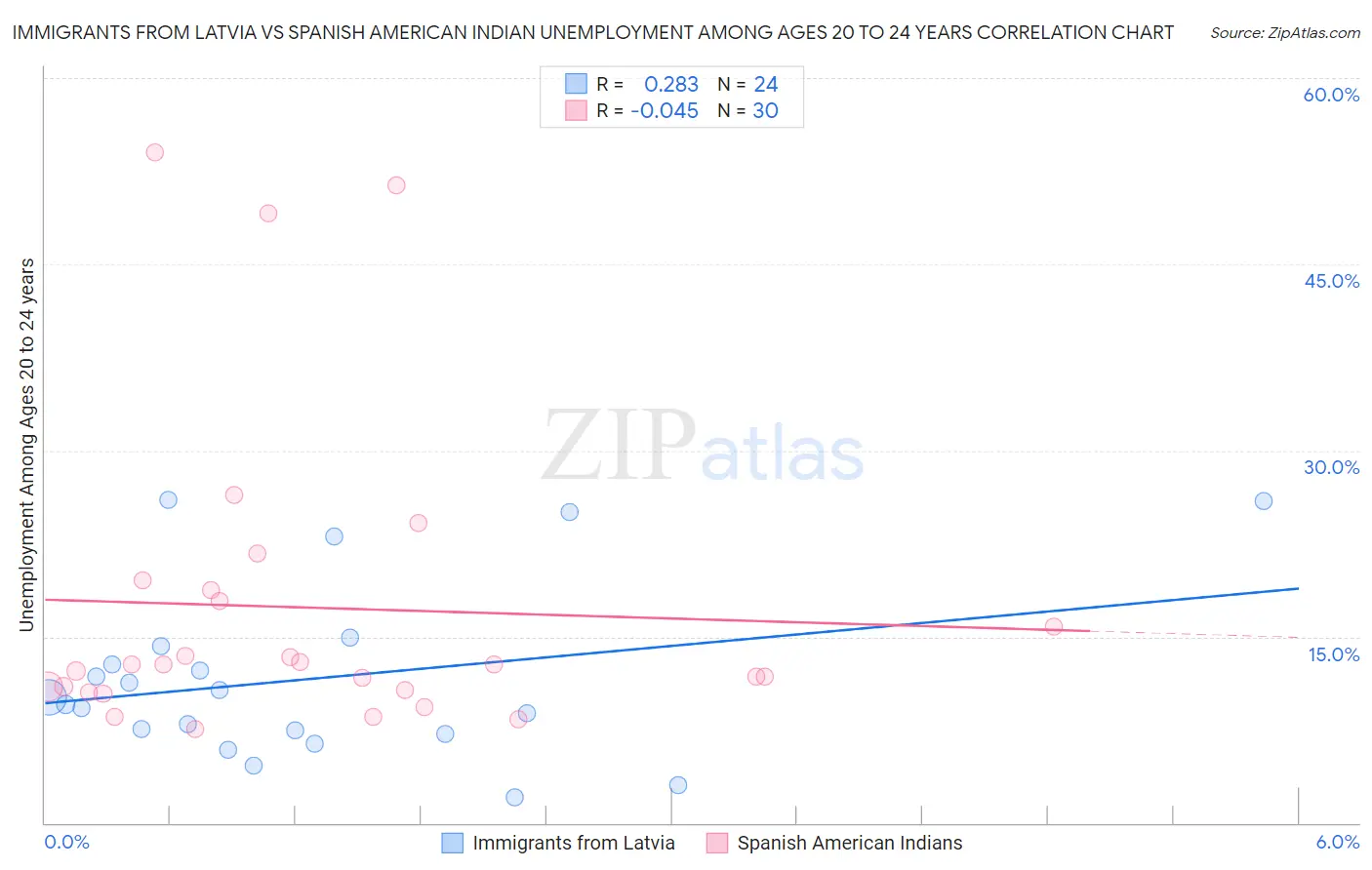 Immigrants from Latvia vs Spanish American Indian Unemployment Among Ages 20 to 24 years