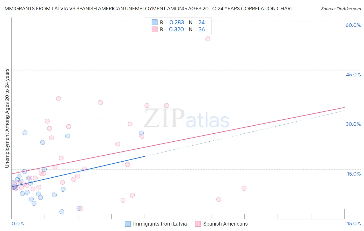 Immigrants from Latvia vs Spanish American Unemployment Among Ages 20 to 24 years