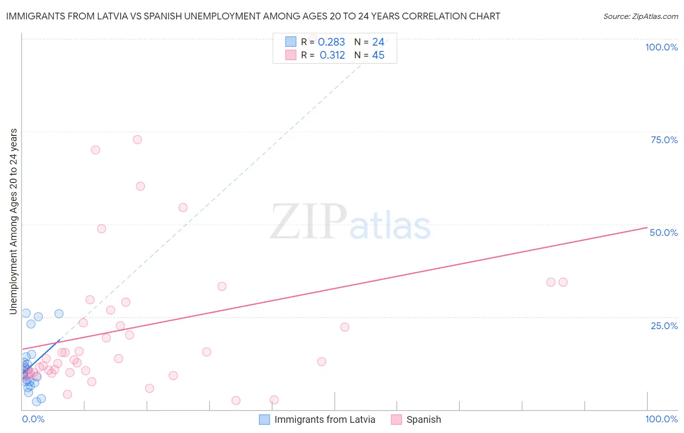 Immigrants from Latvia vs Spanish Unemployment Among Ages 20 to 24 years