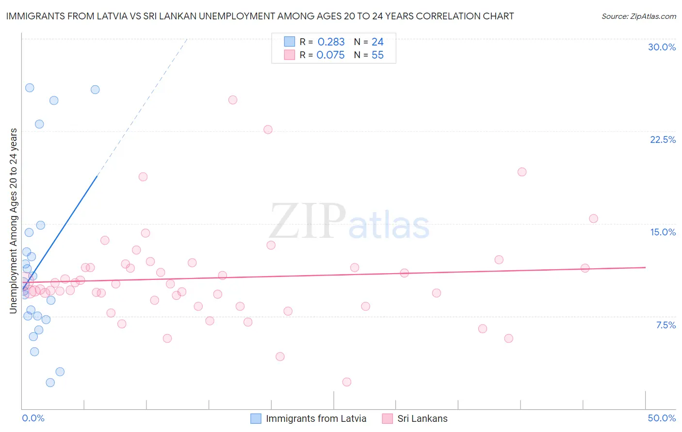 Immigrants from Latvia vs Sri Lankan Unemployment Among Ages 20 to 24 years
