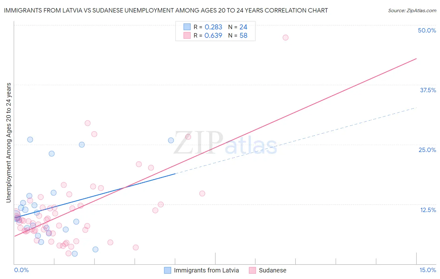 Immigrants from Latvia vs Sudanese Unemployment Among Ages 20 to 24 years