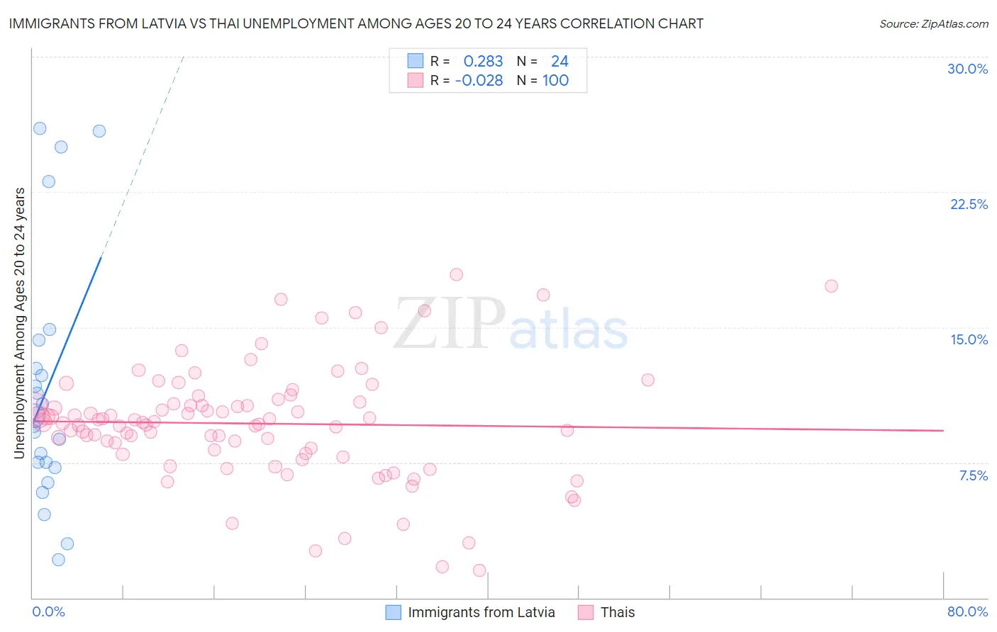 Immigrants from Latvia vs Thai Unemployment Among Ages 20 to 24 years