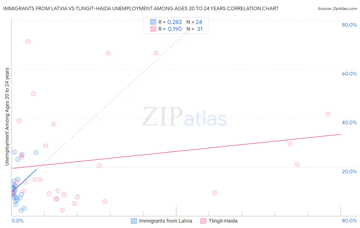 Immigrants from Latvia vs Tlingit-Haida Unemployment Among Ages 20 to 24 years